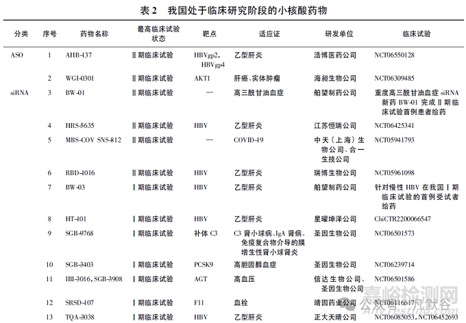 全球小核酸药物的上市及临床研究现状分析