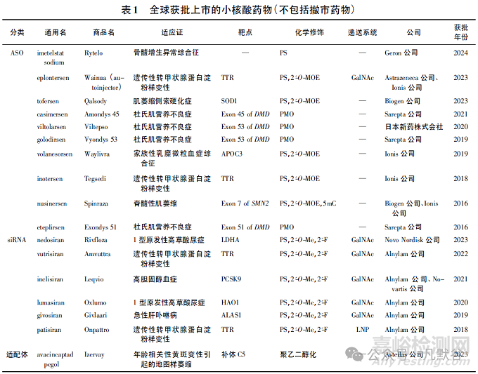 全球小核酸药物的上市及临床研究现状分析