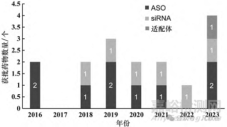 全球小核酸药物的上市及临床研究现状分析