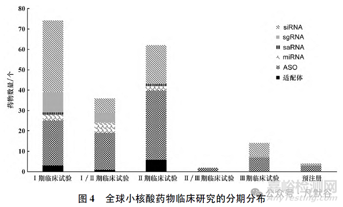 全球小核酸药物的上市及临床研究现状分析
