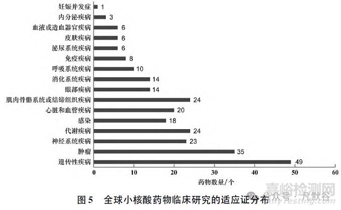 全球小核酸药物的上市及临床研究现状分析