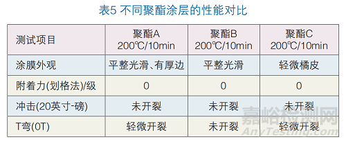 高韧性聚酯粉末涂料的制备与研究