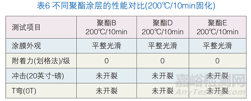 高韧性聚酯粉末涂料的制备与研究