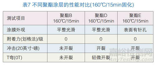 高韧性聚酯粉末涂料的制备与研究