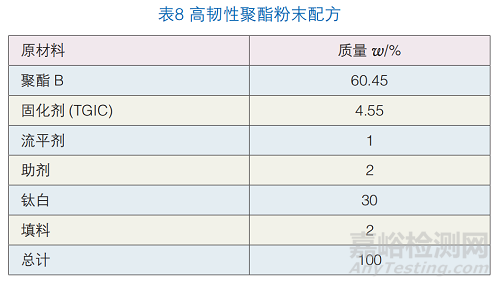 高韧性聚酯粉末涂料的制备与研究