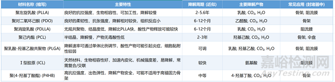 可降解心脏封堵器技术、产品与市场分析