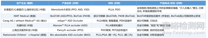 可降解心脏封堵器技术、产品与市场分析