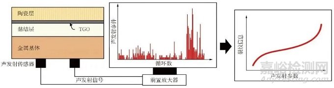 热障涂层无损检测技术研究进展