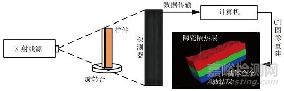 热障涂层无损检测技术研究进展