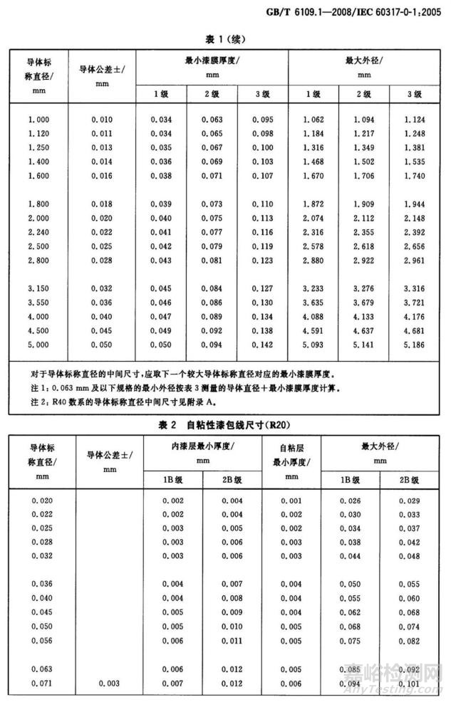 漆包线的导体与电工圆铜线直径偏差要求对比分析
