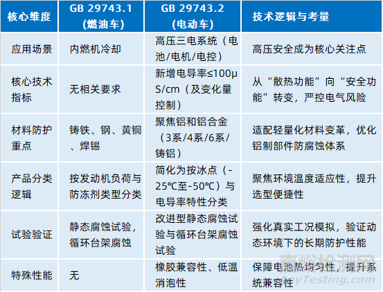 GB 29743.2-2025《机动车冷却液 第2部分：电动汽车冷却液》
