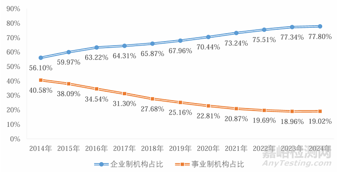 市监总局发布《2024年度全国检验检测服务业统计简报》