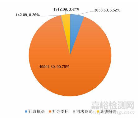 市监总局发布《2024年度全国检验检测服务业统计简报》