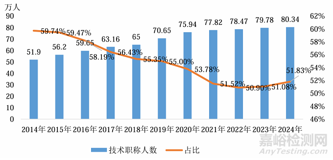 市监总局发布《2024年度全国检验检测服务业统计简报》