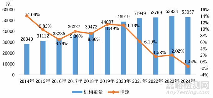 市监总局发布《2024年度全国检验检测服务业统计简报》