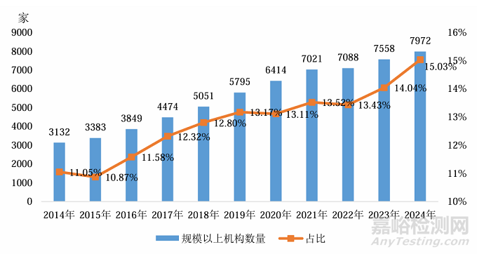 市监总局发布《2024年度全国检验检测服务业统计简报》