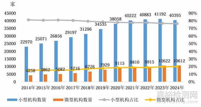 市监总局发布《2024年度全国检验检测服务业统计简报》