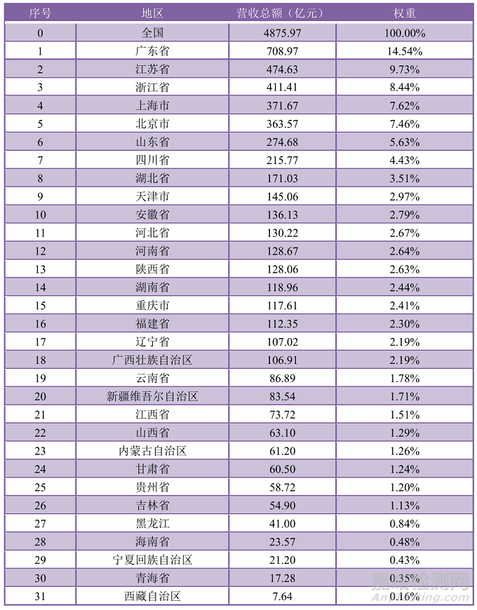 市监总局发布《2024年度全国检验检测服务业统计简报》