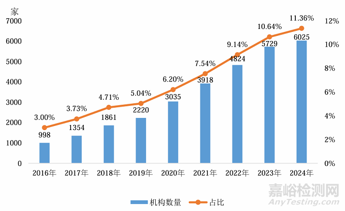 市监总局发布《2024年度全国检验检测服务业统计简报》