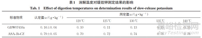 新方法快速测定土壤中缓效钾的含量