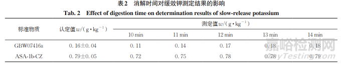 新方法快速测定土壤中缓效钾的含量