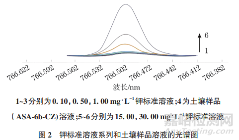 新方法快速测定土壤中缓效钾的含量