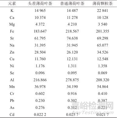微波消解-ICP-MS法测定薄荷茶中10种微量元素和6种有害元素及溶出特性分析