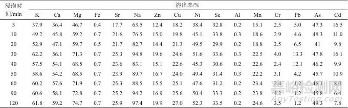 微波消解-ICP-MS法测定薄荷茶中10种微量元素和6种有害元素及溶出特性分析