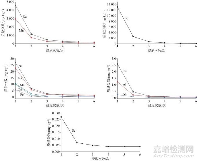 微波消解-ICP-MS法测定薄荷茶中10种微量元素和6种有害元素及溶出特性分析