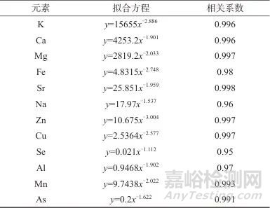 微波消解-ICP-MS法测定薄荷茶中10种微量元素和6种有害元素及溶出特性分析