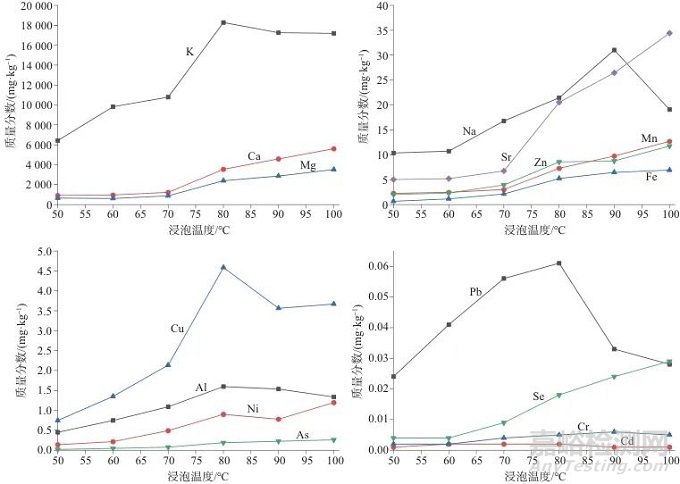 微波消解-ICP-MS法测定薄荷茶中10种微量元素和6种有害元素及溶出特性分析