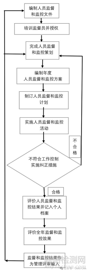 实验室人员监督和监控的实施步骤