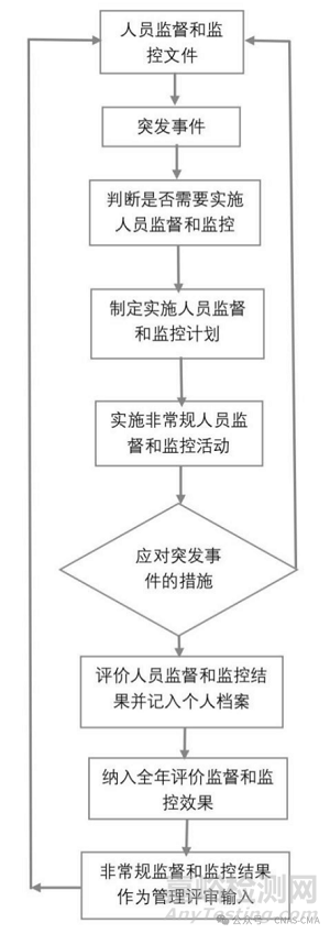 实验室人员监督和监控的实施步骤