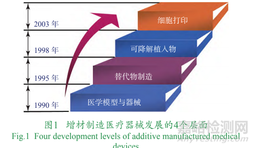 增材制造个性化植入物技术发展与挑战