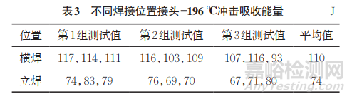 不同焊接位置对9Ni钢焊缝组织和低温冲击韧性的影响