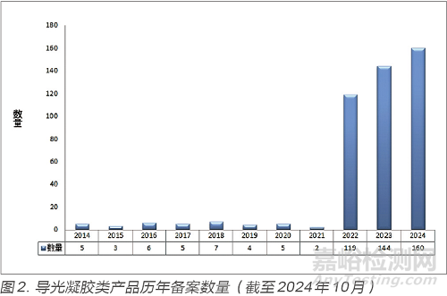 导光凝胶医疗器械产品备案现状及分类问题的分析与对策研究