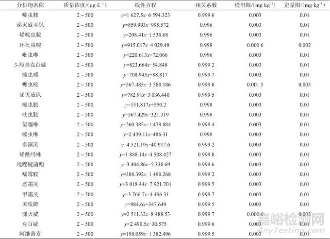 超高效液相色谱-串联质谱法测定铁皮石斛中23种农药残留