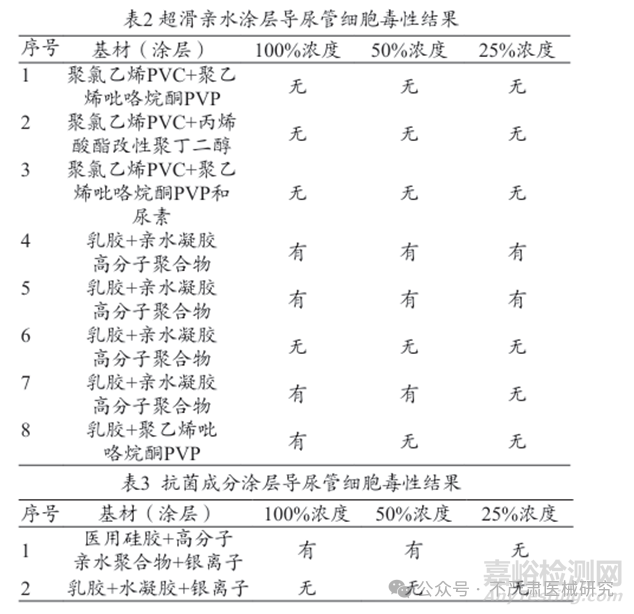 医疗器械细胞毒性试验的特点及解决方案