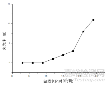 钢结构防腐涂料人工加速老化与自然老化相关性的研究