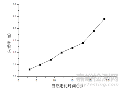 钢结构防腐涂料人工加速老化与自然老化相关性的研究
