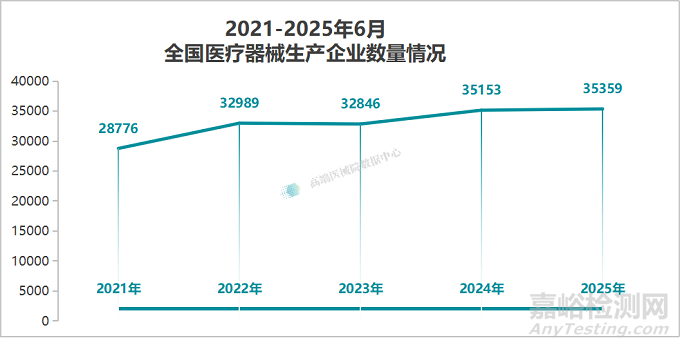 2025上半年我国医疗器械生产企业达35359家