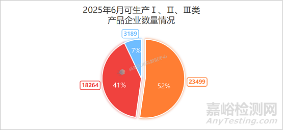 2025上半年我国医疗器械生产企业达35359家