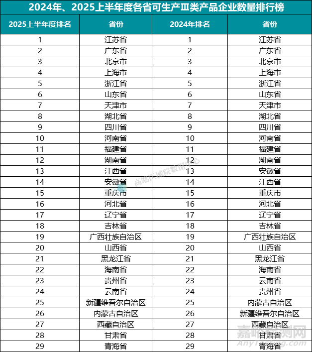 2025上半年我国医疗器械生产企业达35359家