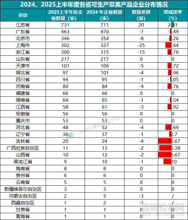 2025上半年我国医疗器械生产企业达35359家
