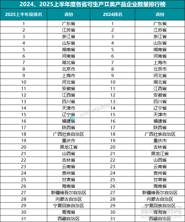2025上半年我国医疗器械生产企业达35359家