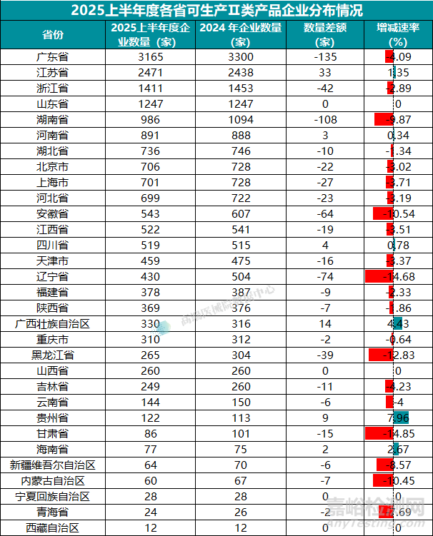 2025上半年我国医疗器械生产企业达35359家