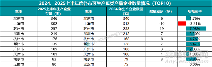 2025上半年我国医疗器械生产企业达35359家