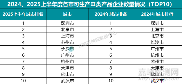 2025上半年我国医疗器械生产企业达35359家