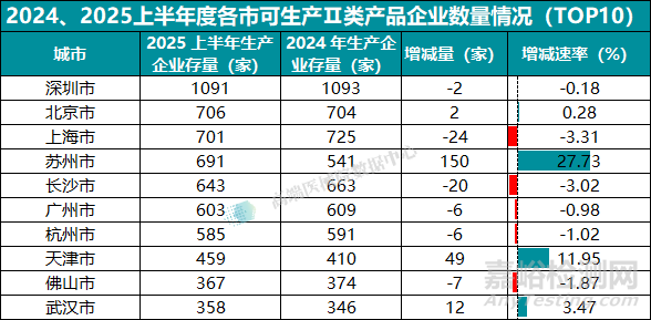 2025上半年我国医疗器械生产企业达35359家