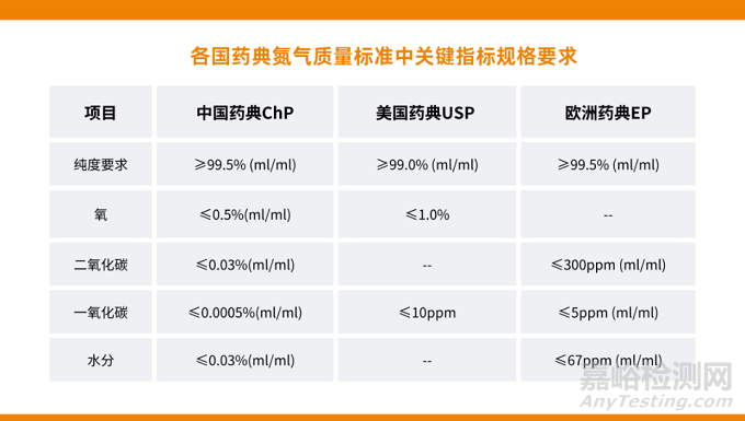 工艺用气（氮气）的GMP与检测要求